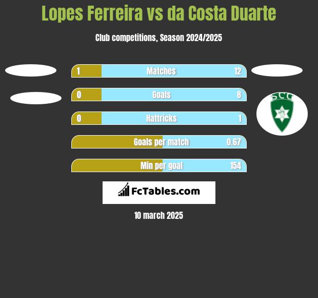 Lopes Ferreira vs da Costa Duarte h2h player stats