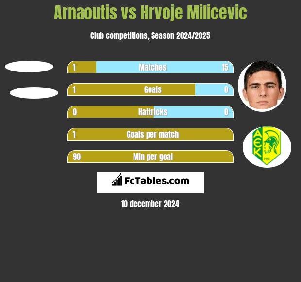 Arnaoutis vs Hrvoje Milicevic h2h player stats