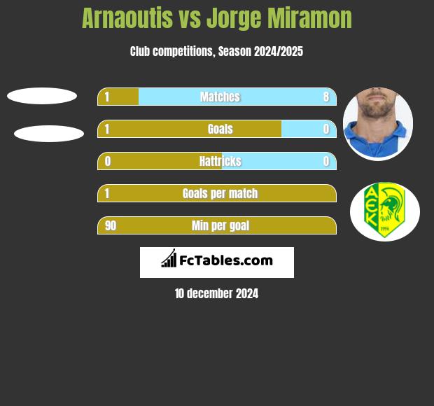 Arnaoutis vs Jorge Miramon h2h player stats