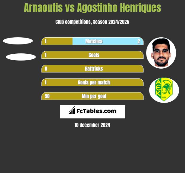 Arnaoutis vs Agostinho Henriques h2h player stats