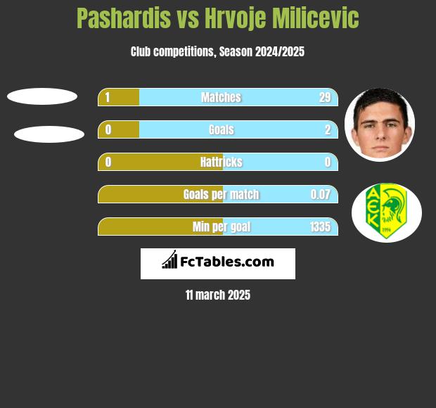 Pashardis vs Hrvoje Milicevic h2h player stats