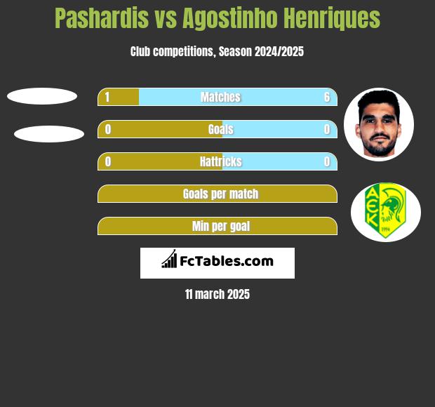 Pashardis vs Agostinho Henriques h2h player stats