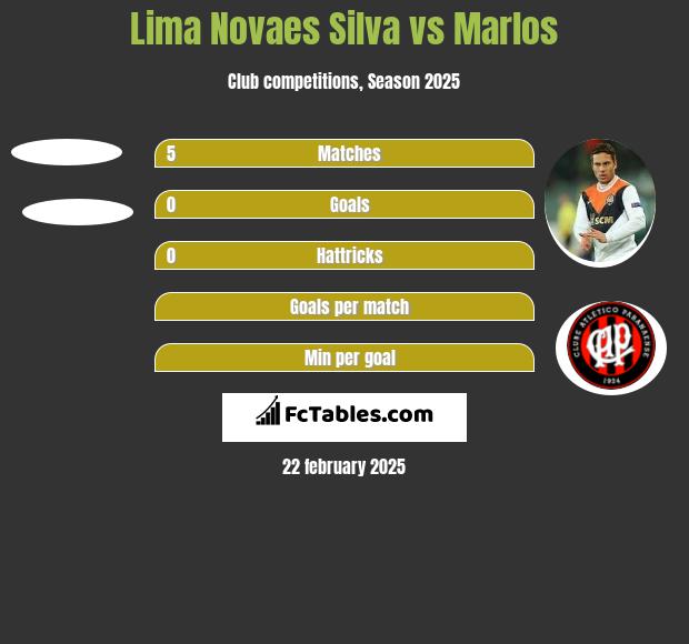 Lima Novaes Silva vs Marlos h2h player stats