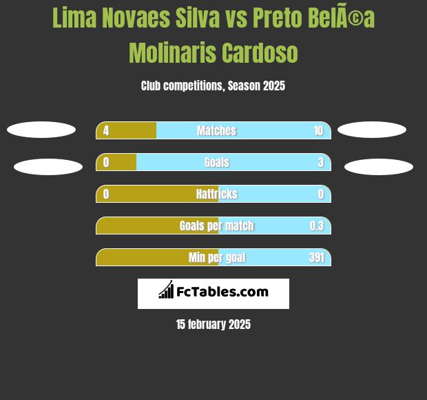 Lima Novaes Silva vs Preto BelÃ©a Molinaris Cardoso h2h player stats