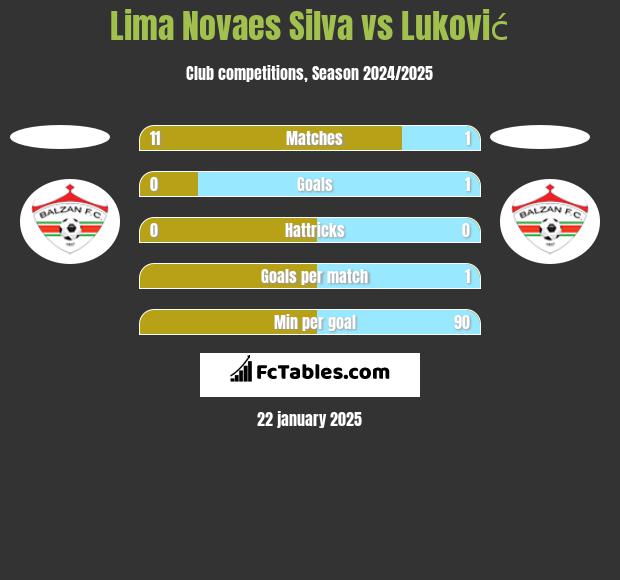 Lima Novaes Silva vs Luković h2h player stats