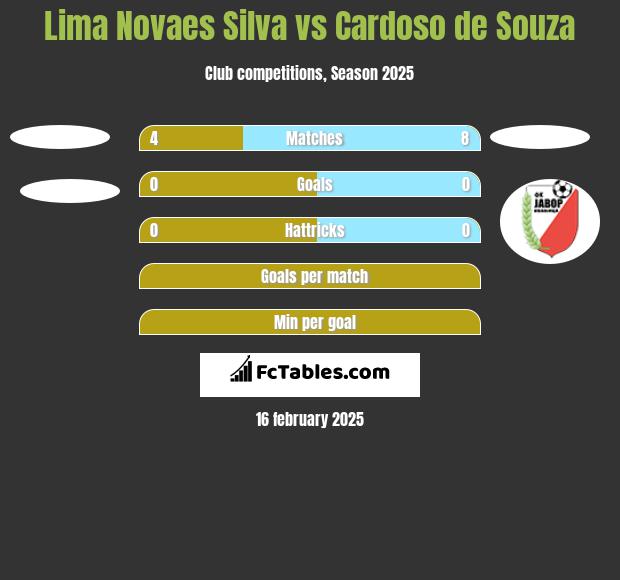 Lima Novaes Silva vs Cardoso de Souza h2h player stats