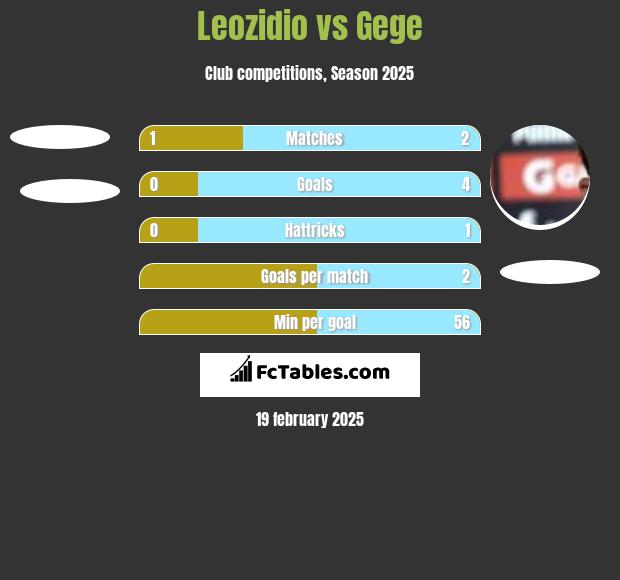 Leozidio vs Gege h2h player stats