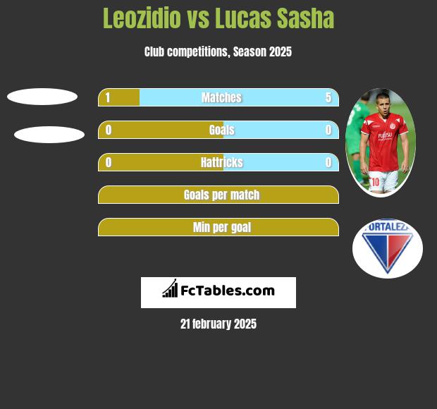 Leozidio vs Lucas Sasha h2h player stats