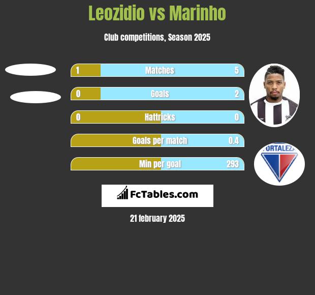 Leozidio vs Marinho h2h player stats