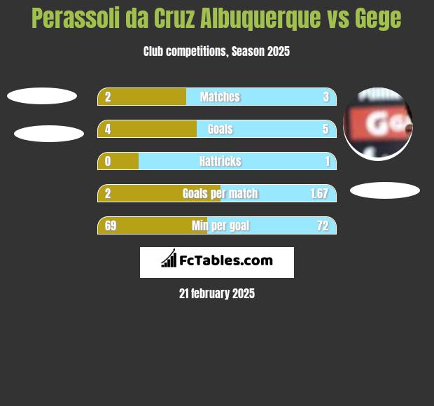 Perassoli da Cruz Albuquerque vs Gege h2h player stats