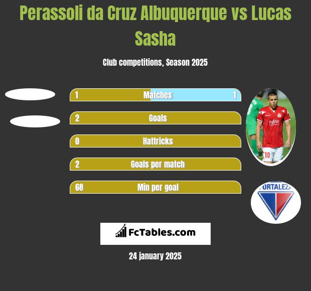 Perassoli da Cruz Albuquerque vs Lucas Sasha h2h player stats