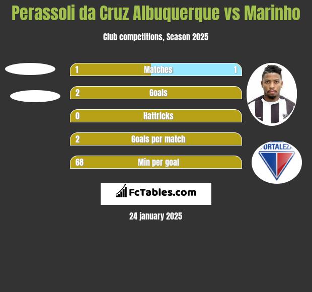 Perassoli da Cruz Albuquerque vs Marinho h2h player stats