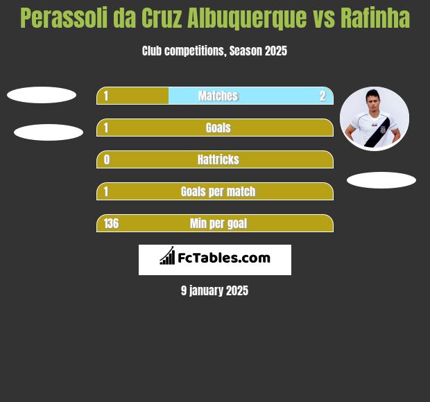 Perassoli da Cruz Albuquerque vs Rafinha h2h player stats