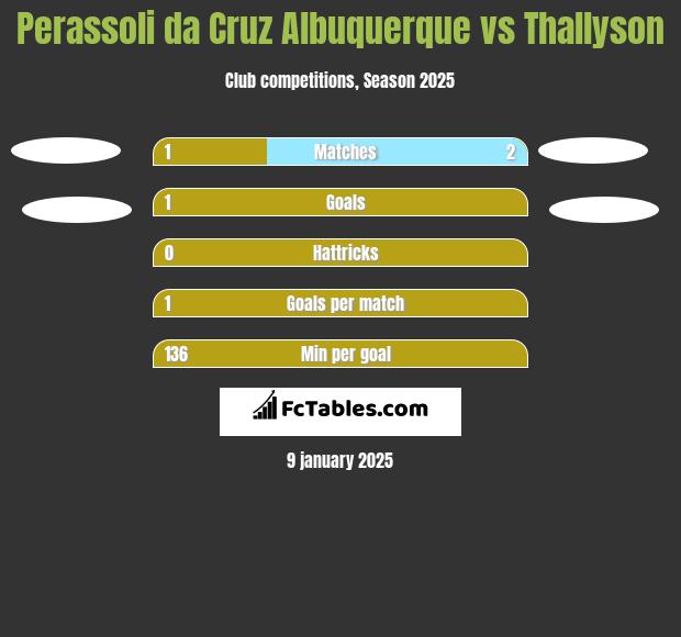 Perassoli da Cruz Albuquerque vs Thallyson h2h player stats