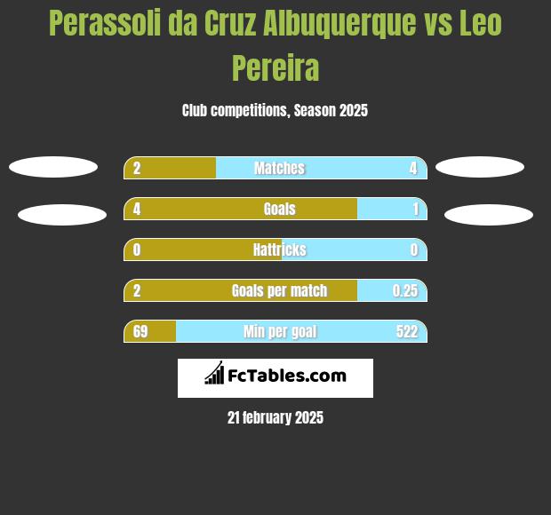 Perassoli da Cruz Albuquerque vs Leo Pereira h2h player stats