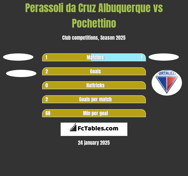 Perassoli da Cruz Albuquerque vs Pochettino h2h player stats