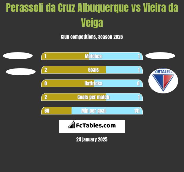 Perassoli da Cruz Albuquerque vs Vieira da Veiga h2h player stats