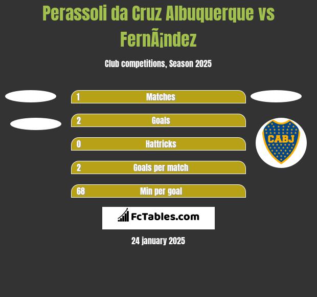 Perassoli da Cruz Albuquerque vs FernÃ¡ndez h2h player stats