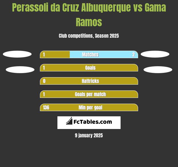 Perassoli da Cruz Albuquerque vs Gama Ramos h2h player stats