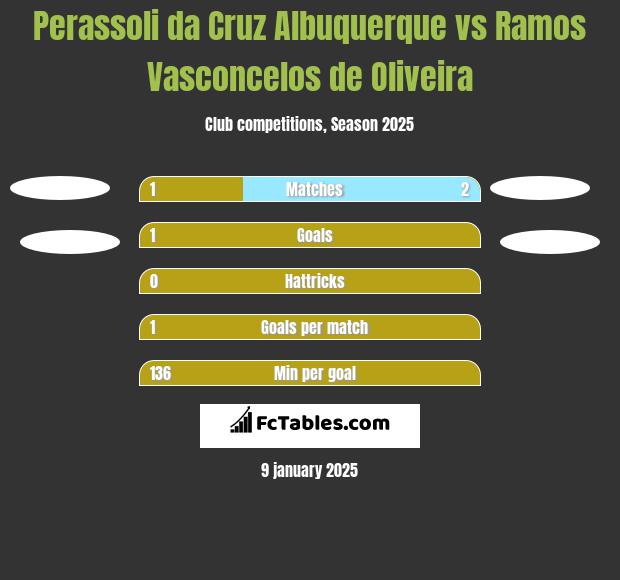 Perassoli da Cruz Albuquerque vs Ramos Vasconcelos de Oliveira h2h player stats