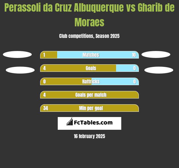 Perassoli da Cruz Albuquerque vs Gharib de Moraes h2h player stats