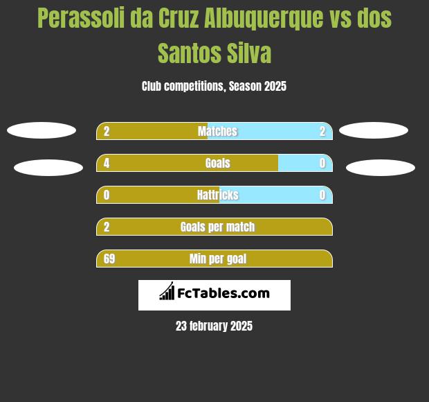 Perassoli da Cruz Albuquerque vs dos Santos Silva h2h player stats