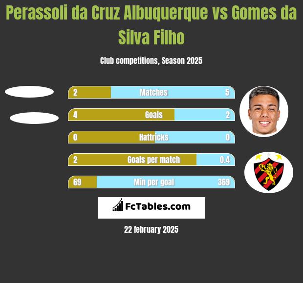 Perassoli da Cruz Albuquerque vs Gomes da Silva Filho h2h player stats