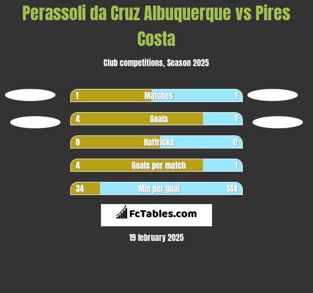 Perassoli da Cruz Albuquerque vs Pires Costa h2h player stats