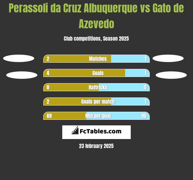 Perassoli da Cruz Albuquerque vs Gato de Azevedo h2h player stats