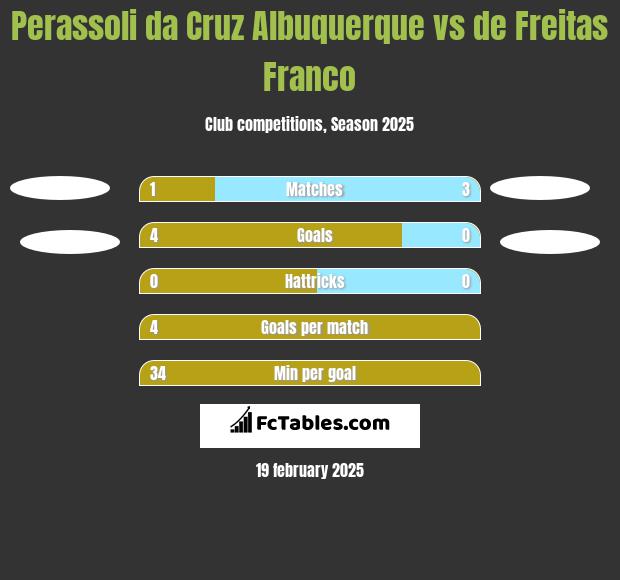 Perassoli da Cruz Albuquerque vs de Freitas Franco h2h player stats