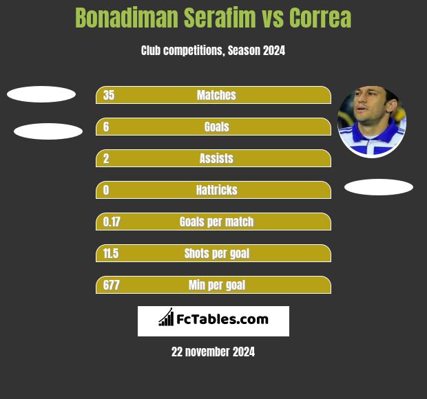 Bonadiman Serafim vs Correa h2h player stats