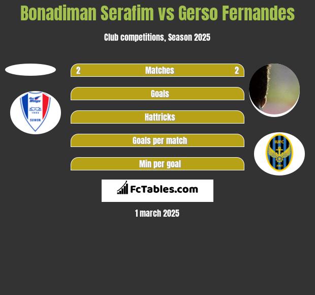 Bonadiman Serafim vs Gerso Fernandes h2h player stats