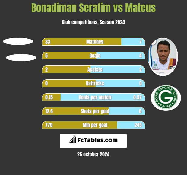 Bonadiman Serafim vs Mateus h2h player stats