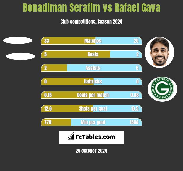 Bonadiman Serafim vs Rafael Gava h2h player stats