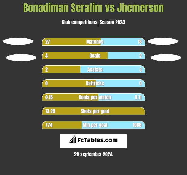 Bonadiman Serafim vs Jhemerson h2h player stats