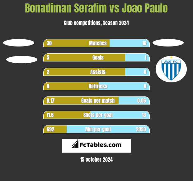 Bonadiman Serafim vs Joao Paulo h2h player stats