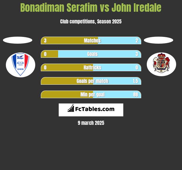 Bonadiman Serafim vs John Iredale h2h player stats