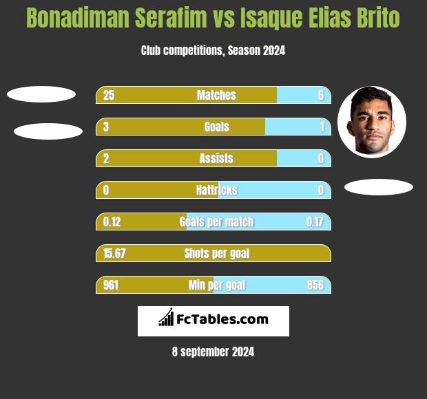 Bonadiman Serafim vs Isaque Elias Brito h2h player stats