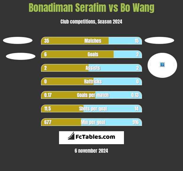 Bonadiman Serafim vs Bo Wang h2h player stats