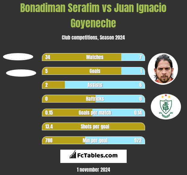 Bonadiman Serafim vs Juan Ignacio Goyeneche h2h player stats