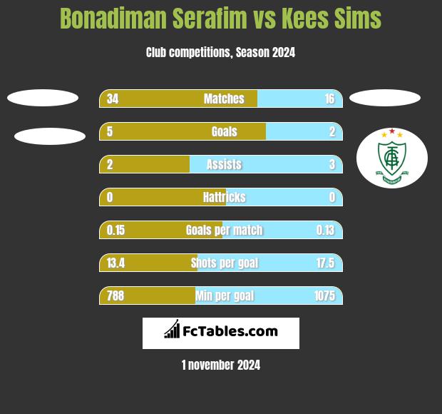 Bonadiman Serafim vs Kees Sims h2h player stats