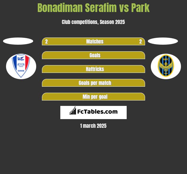 Bonadiman Serafim vs Park h2h player stats