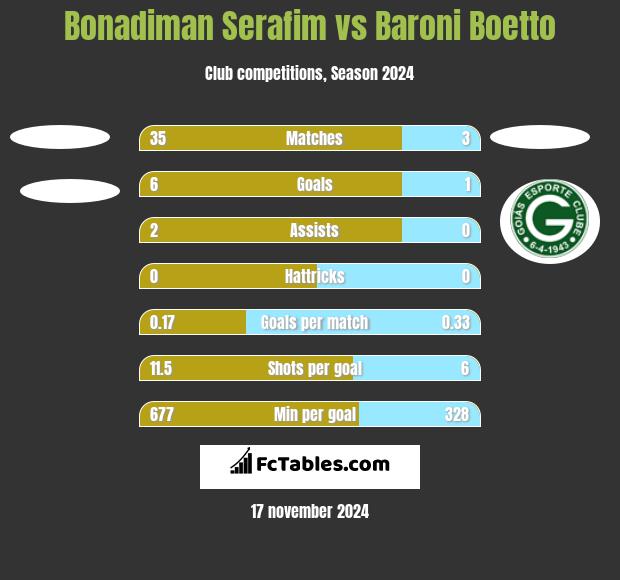 Bonadiman Serafim vs Baroni Boetto h2h player stats