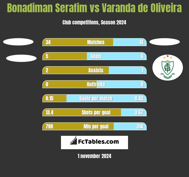 Bonadiman Serafim vs Varanda de Oliveira h2h player stats