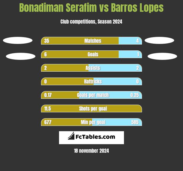 Bonadiman Serafim vs Barros Lopes h2h player stats