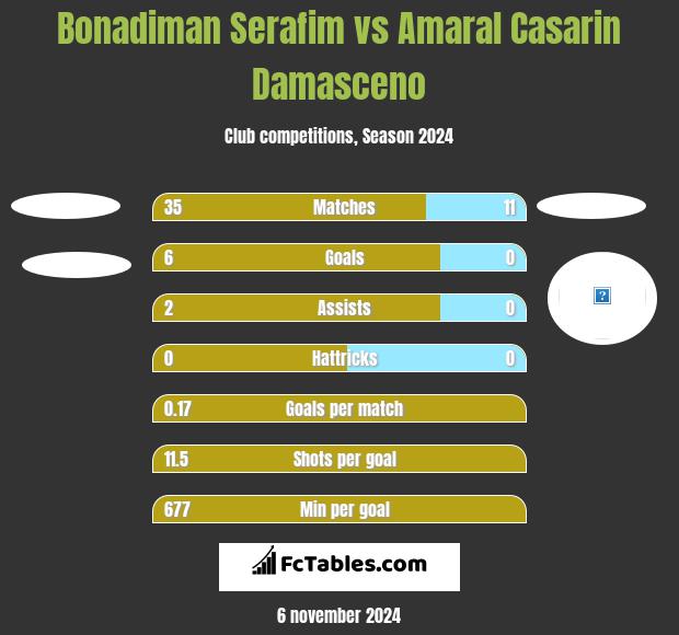 Bonadiman Serafim vs Amaral Casarin Damasceno h2h player stats