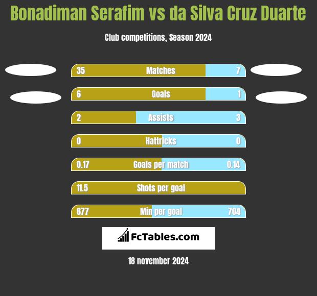 Bonadiman Serafim vs da Silva Cruz Duarte h2h player stats