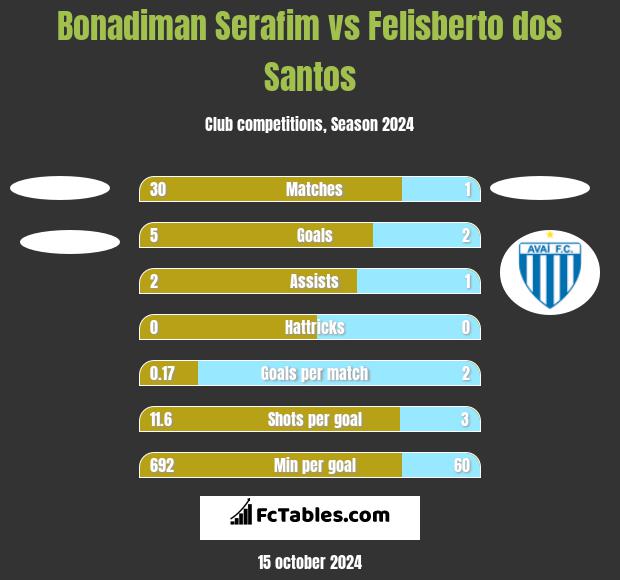 Bonadiman Serafim vs Felisberto dos Santos h2h player stats