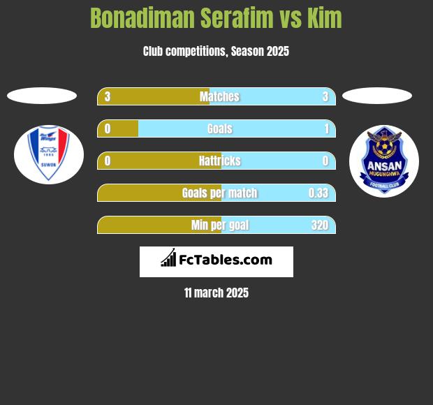 Bonadiman Serafim vs Kim h2h player stats