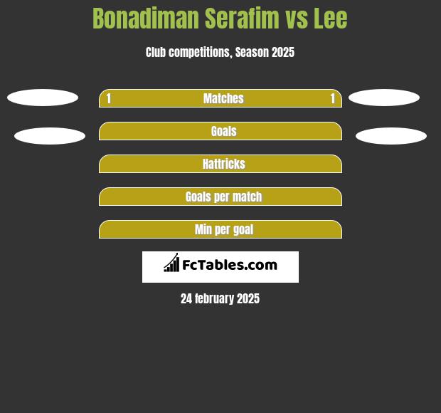 Bonadiman Serafim vs Lee h2h player stats